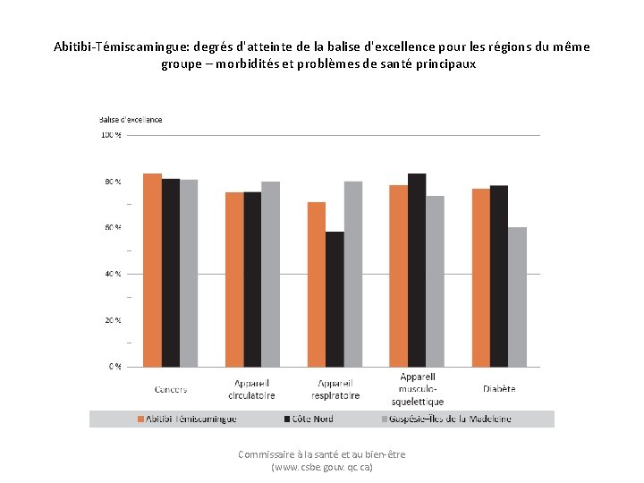 Abitibi-Témiscamingue: degrés d'atteinte de la balise d'excellence pour les régions du même groupe –