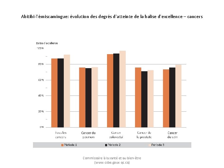 Abitibi-Témiscamingue: évolution des degrés d'atteinte de la balise d'excellence – cancers Commissaire à la