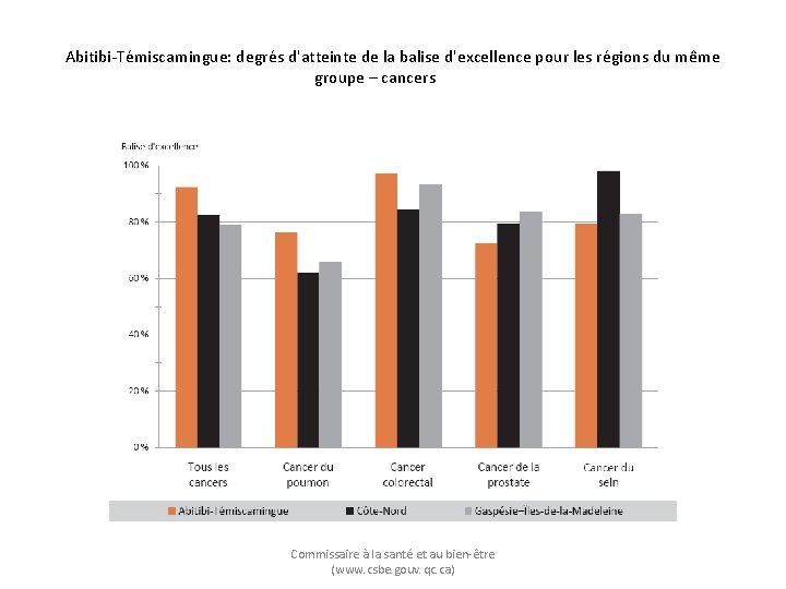 Abitibi-Témiscamingue: degrés d'atteinte de la balise d'excellence pour les régions du même groupe –