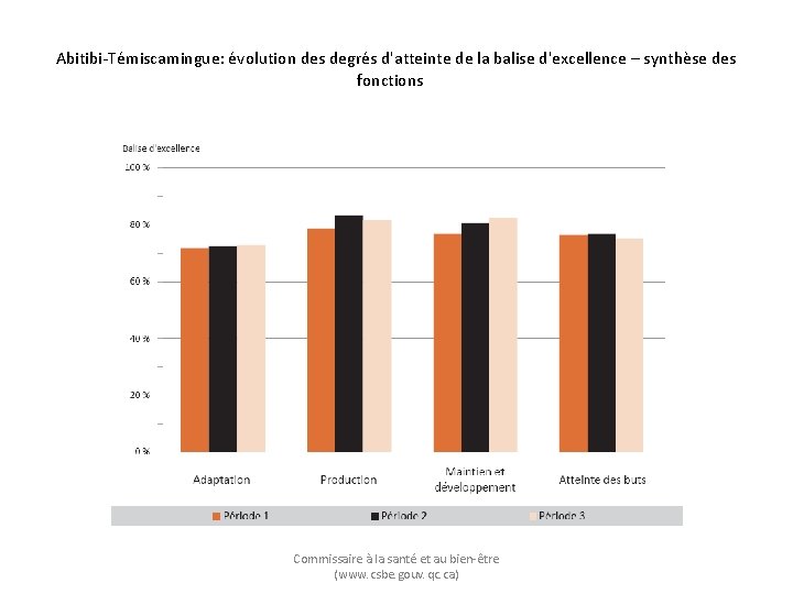 Abitibi-Témiscamingue: évolution des degrés d'atteinte de la balise d'excellence – synthèse des fonctions Commissaire