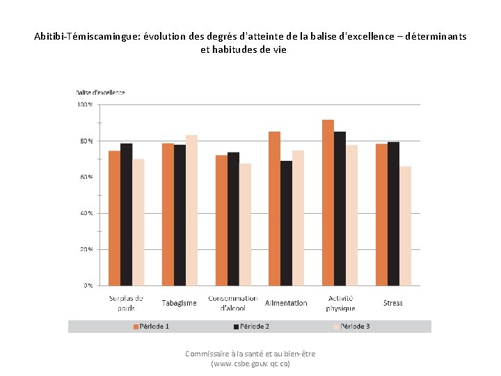 Abitibi-Témiscamingue: évolution des degrés d'atteinte de la balise d'excellence – déterminants et habitudes de