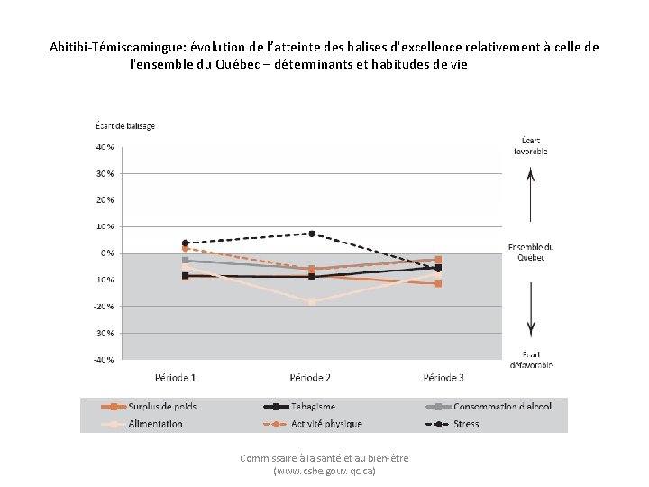 Abitibi-Témiscamingue: évolution de l’atteinte des balises d'excellence relativement à celle de l'ensemble du Québec