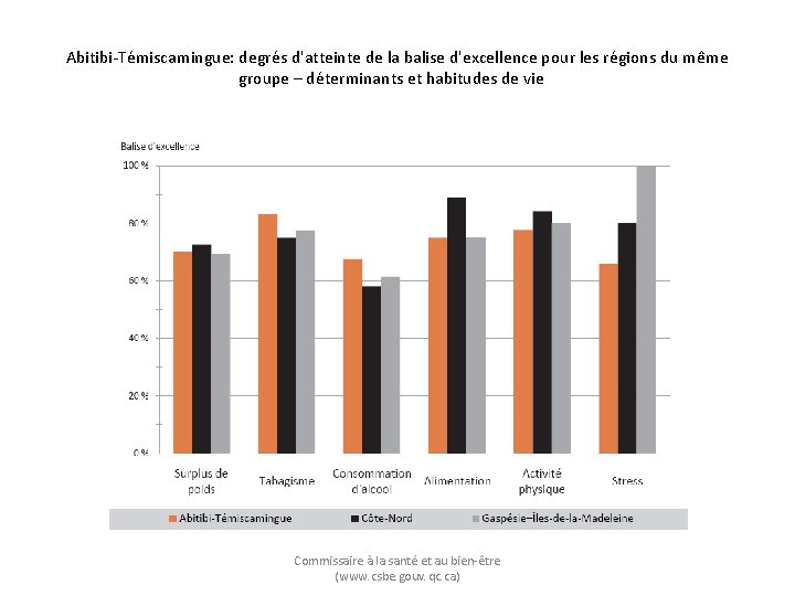 Abitibi-Témiscamingue: degrés d'atteinte de la balise d'excellence pour les régions du même groupe –
