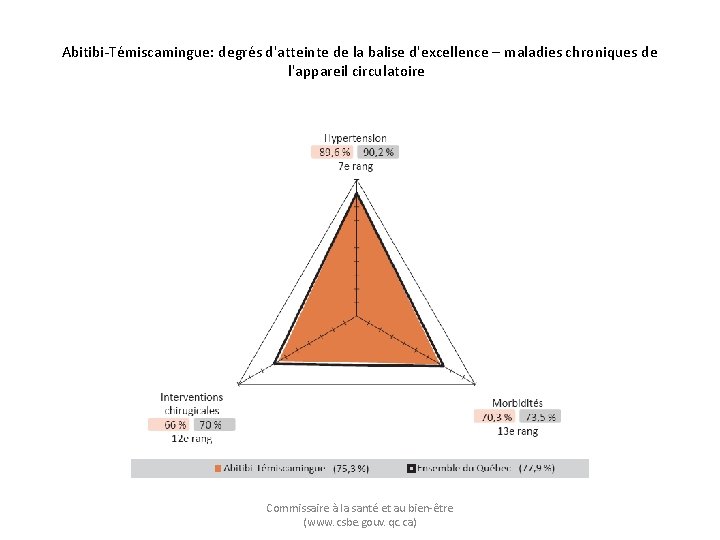 Abitibi-Témiscamingue: degrés d'atteinte de la balise d'excellence – maladies chroniques de l'appareil circulatoire Commissaire