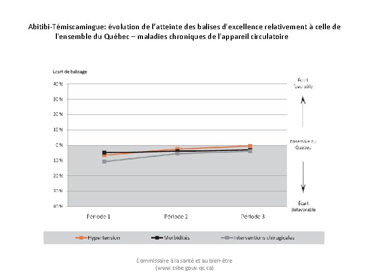 Abitibi-Témiscamingue: évolution de l’atteinte des balises d'excellence relativement à celle de l'ensemble du Québec