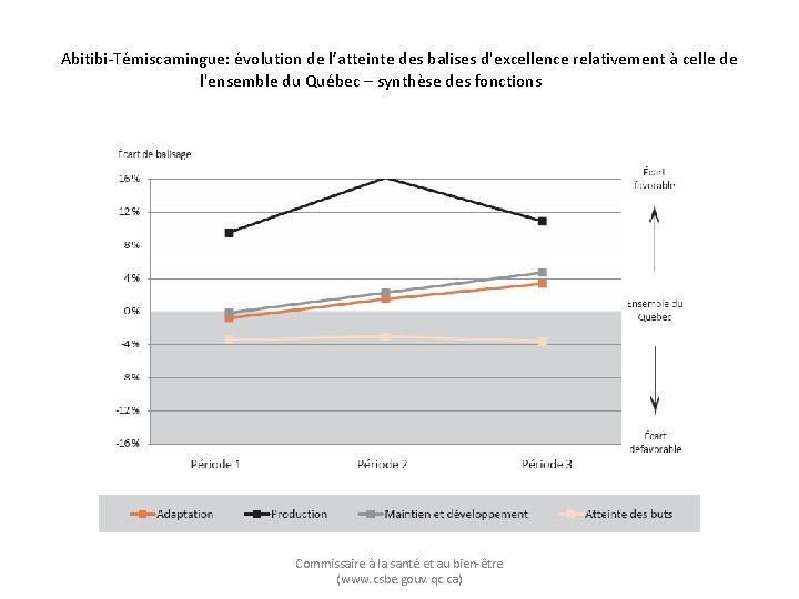 Abitibi-Témiscamingue: évolution de l’atteinte des balises d'excellence relativement à celle de l'ensemble du Québec