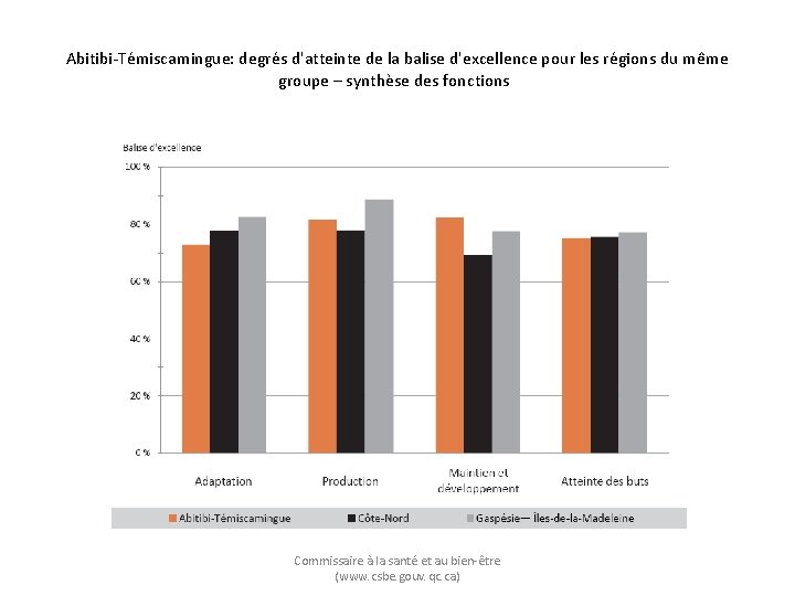 Abitibi-Témiscamingue: degrés d'atteinte de la balise d'excellence pour les régions du même groupe –