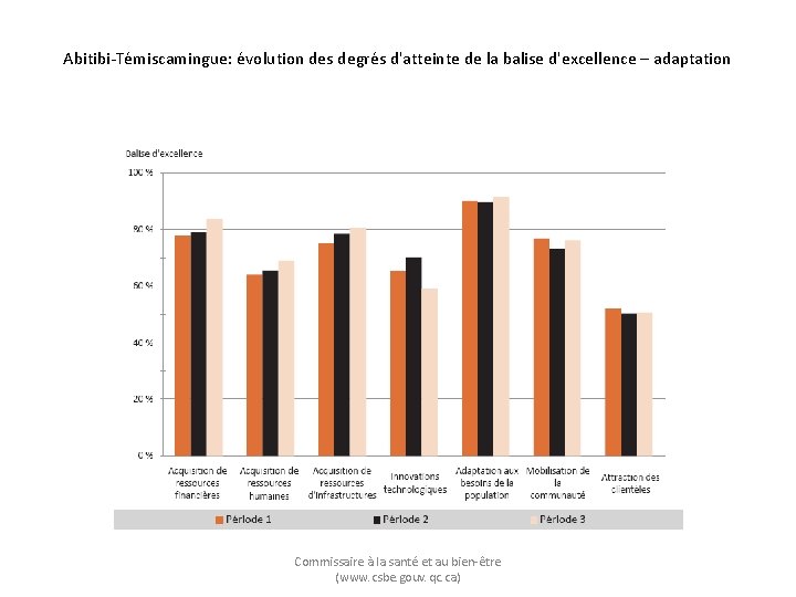 Abitibi-Témiscamingue: évolution des degrés d'atteinte de la balise d'excellence – adaptation Commissaire à la