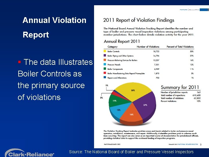 Annual Violation Report § The data Illustrates Boiler Controls as the primary source of