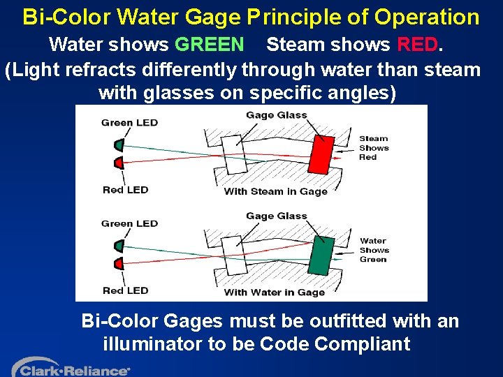 Bi-Color Water Gage Principle of Operation Water shows GREEN Steam shows RED. (Light refracts