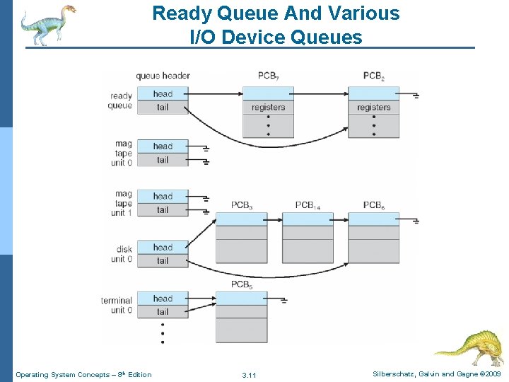 Ready Queue And Various I/O Device Queues Operating System Concepts – 8 th Edition Ready Queue And Various I/O Device Queues Operating System Concepts – 8 th Edition