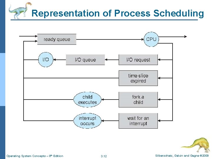 Representation of Process Scheduling Operating System Concepts – 8 th Edition 3. 12 Silberschatz, Representation of Process Scheduling Operating System Concepts – 8 th Edition 3. 12 Silberschatz,