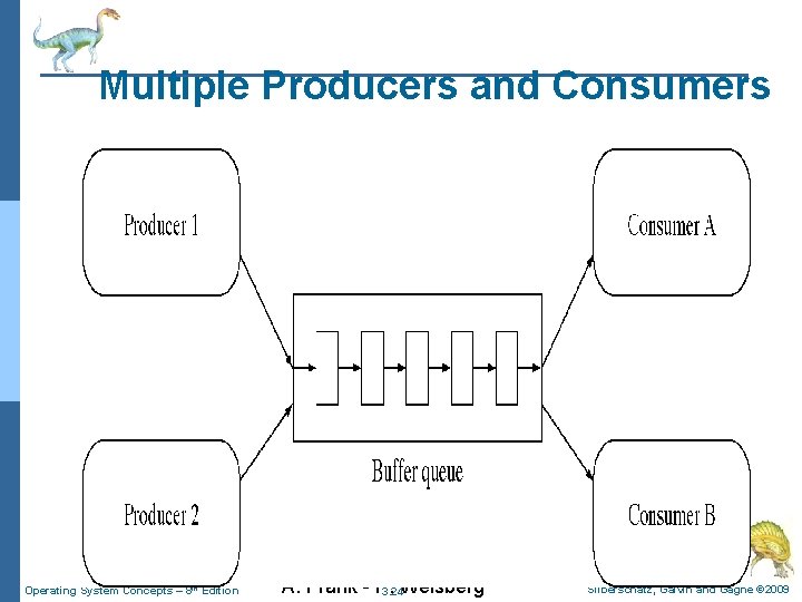 Multiple Producers and Consumers Operating System Concepts – 8 th Edition A. Frank - Multiple Producers and Consumers Operating System Concepts – 8 th Edition A. Frank -