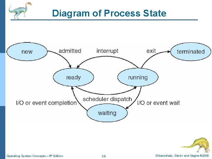 Diagram of Process State Operating System Concepts – 8 th Edition 3. 6 Silberschatz, Diagram of Process State Operating System Concepts – 8 th Edition 3. 6 Silberschatz,