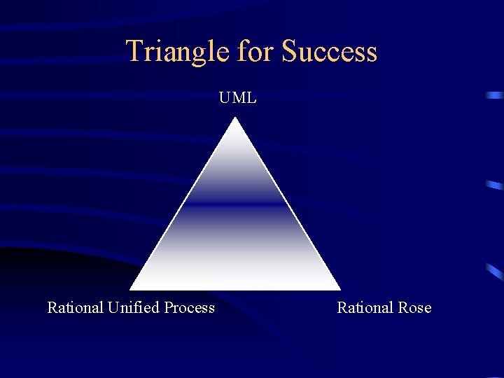 Triangle for Success UML Rational Unified Process Rational Rose 