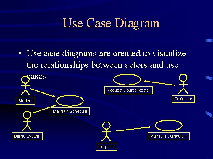 Use Case Diagram • Use case diagrams are created to visualize the relationships between