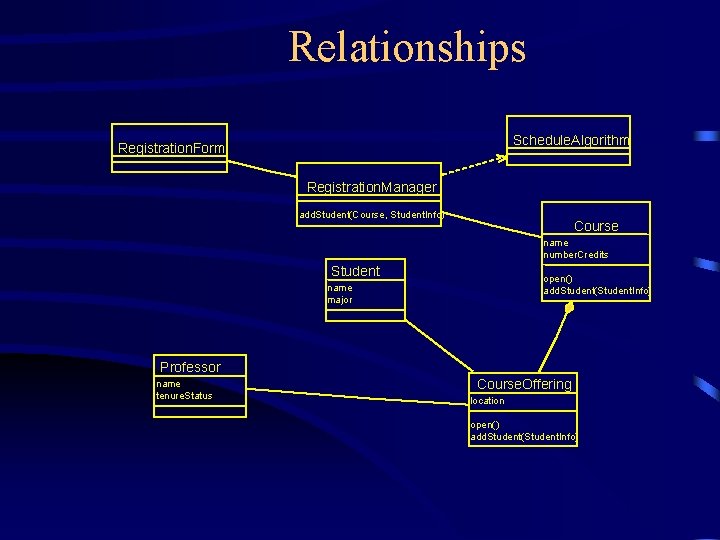 Relationships Schedule. Algorithm Registration. Form Registration. Manager add. Student(Course, Student. Info) Course name number.