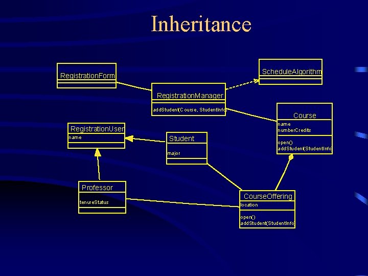Inheritance Schedule. Algorithm Registration. Form Registration. Manager add. Student(Course, Student. Info) Course name number.