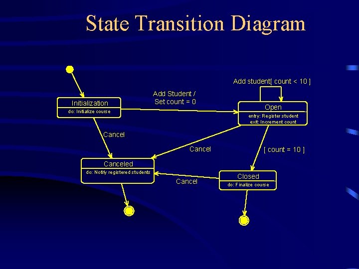 State Transition Diagram Add student[ count < 10 ] Initialization Add Student / Set