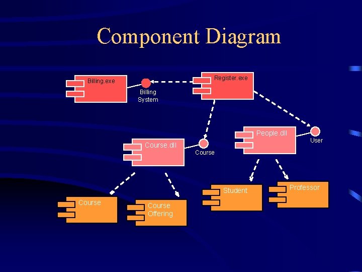 Component Diagram Register. exe Billing System People. dll User Course. dll Course Student Course