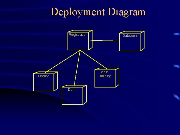 Deployment Diagram Registration Database Main Building Library Dorm 
