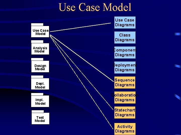 Use Case Model Use Case Diagrams Use Case Model Class Diagrams Analysis Model Component