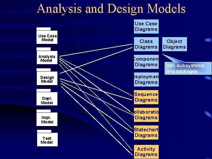 Analysis and Design Models Use Case Diagrams Use Case Model Analysis Model Design Model