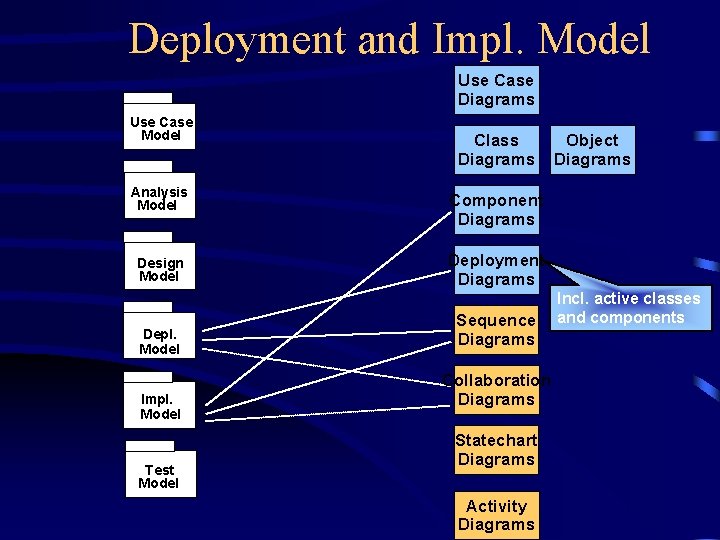 Deployment and Impl. Model Use Case Diagrams Use Case Model Class Diagrams Analysis Model