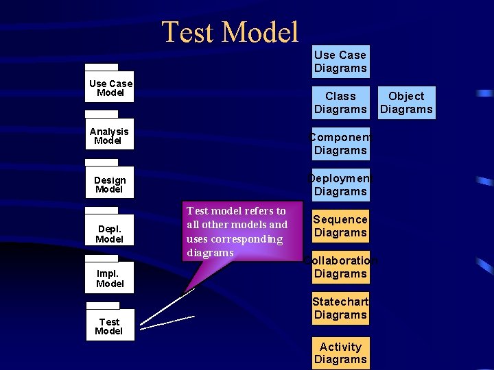 Test Model Use Case Diagrams Use Case Model Class Diagrams Analysis Model Component Diagrams
