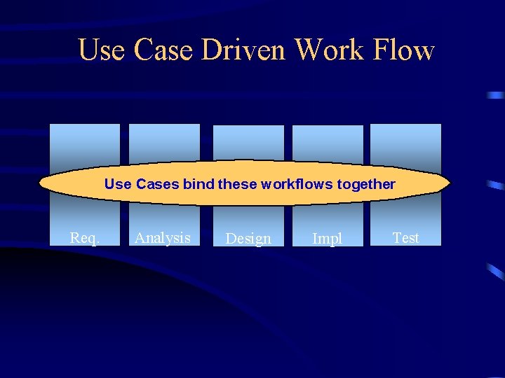 Use Case Driven Work Flow Use Cases bind these workflows together Req. Analysis Design