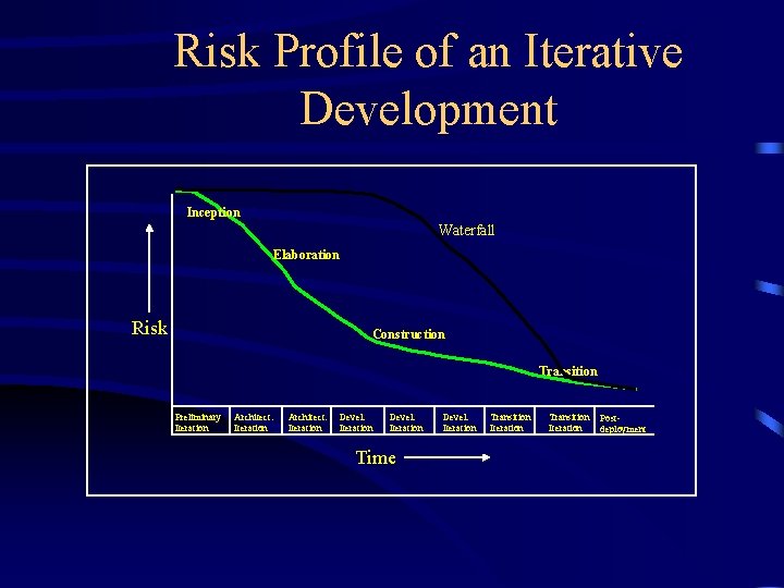 Risk Profile of an Iterative Development Inception Waterfall Elaboration Risk Construction Transition Preliminary Iteration