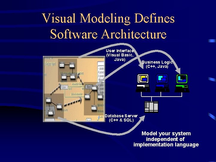 Visual Modeling Defines Software Architecture User Interface (Visual Basic, Java) Business Logic (C++, Java)