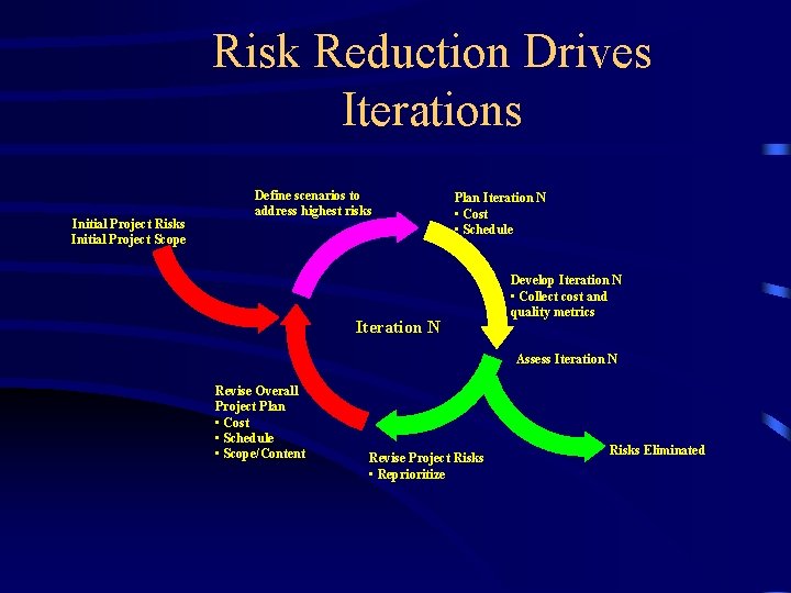 Risk Reduction Drives Iterations Initial Project Risks Initial Project Scope Define scenarios to address