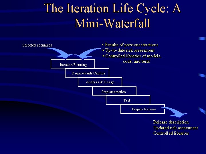The Iteration Life Cycle: A Mini-Waterfall • Results of previous iterations Selected scenarios Iteration