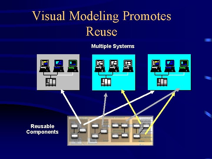 Visual Modeling Promotes Reuse Multiple Systems Reusable Components 