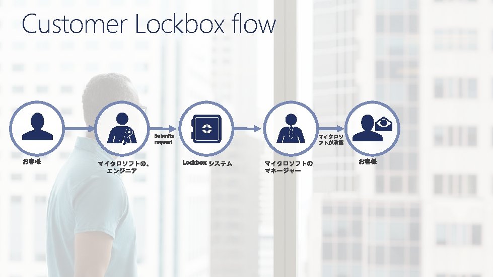 Customer Lockbox flow 