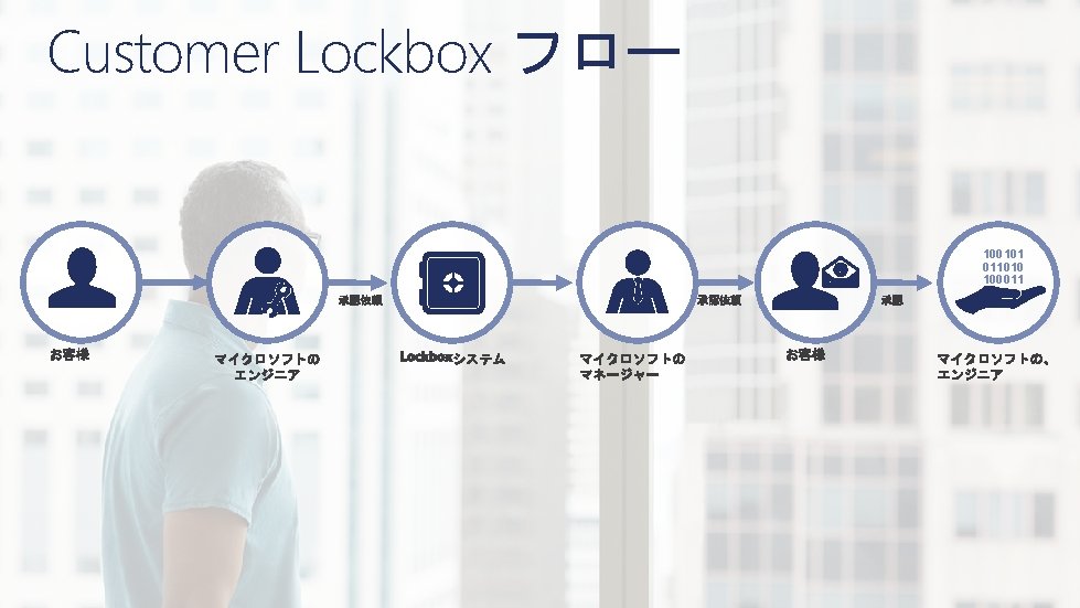 Customer Lockbox フロー 100101 011010 100011 
