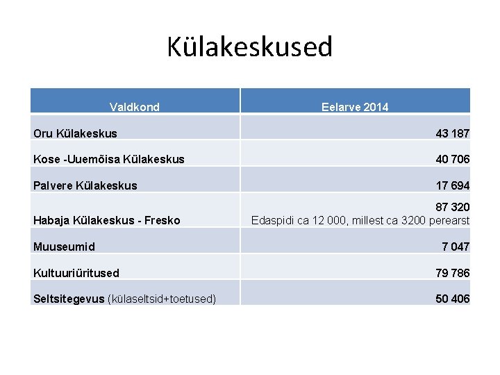 Külakeskused Valdkond Eelarve 2014 Oru Külakeskus 43 187 Kose -Uuemõisa Külakeskus 40 706 Palvere