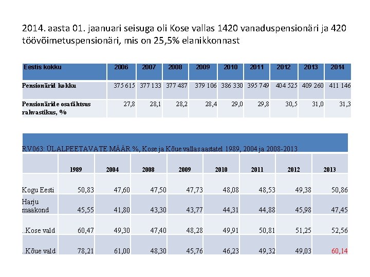 2014. aasta 01. jaanuari seisuga oli Kose vallas 1420 vanaduspensionäri ja 420 töövõimetuspensionäri, mis