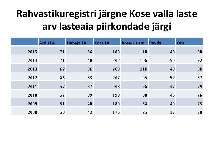 Rahvastikuregistri järgne Kose valla laste arv lasteaia piirkondade järgi Ardu LA Habaja LA Kose-Uuem