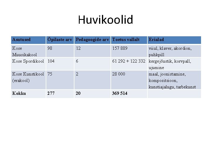 Huvikoolid Asutused Õpilaste arv Pedagoogide arv Toetus vallalt Kose 98 Muusikakool Kose Spordikool 104