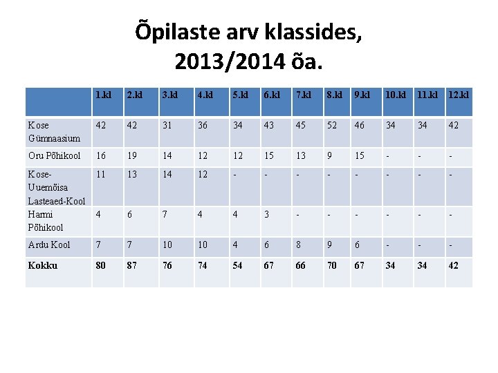 Õpilaste arv klassides, 2013/2014 õa. 1. kl 2. kl 3. kl 4. kl 5.