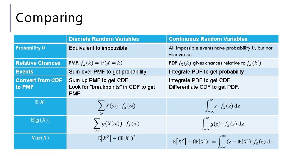 Comparing Discrete Random Variables Continuous Random Variables Equivalent to impossible Relative Chances Events Sum