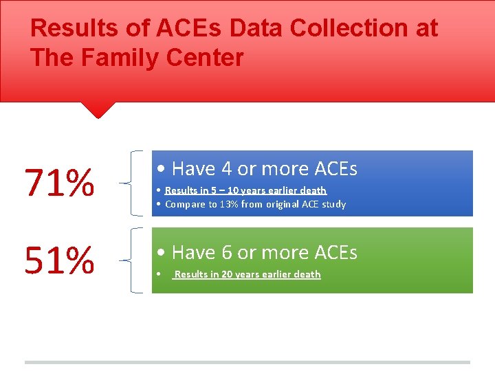 Results of ACEs Data Collection at The Family Center 71% • Have 4 or