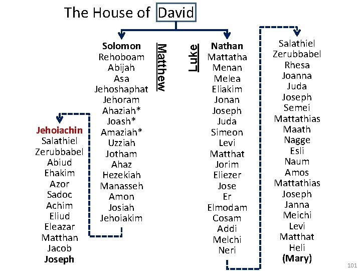 Matthew Jehoiachin Salathiel Zerubbabel Abiud Ehakim Azor Sadoc Achim Eliud Eleazar Matthan Jacob Joseph