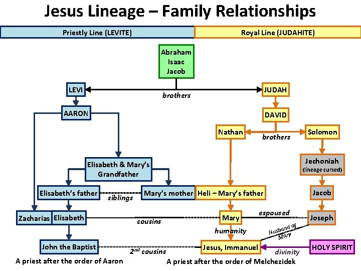 Jesus Lineage – Family Relationships Priestly Line (LEVITE) Royal Line (JUDAHITE) Abraham Isaac Jacob