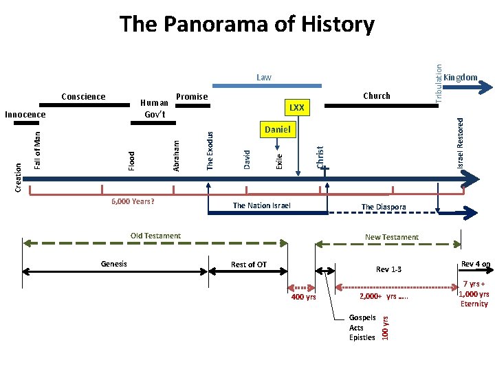 Kingdom Law The Nation Israel The Diaspora Old Testament Genesis Israel Restored Christ Exile