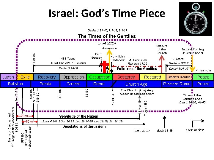 Israel: God’s Time Piece Daniel 2: 31 -45; 7: 1 -28; 8: 1 -27