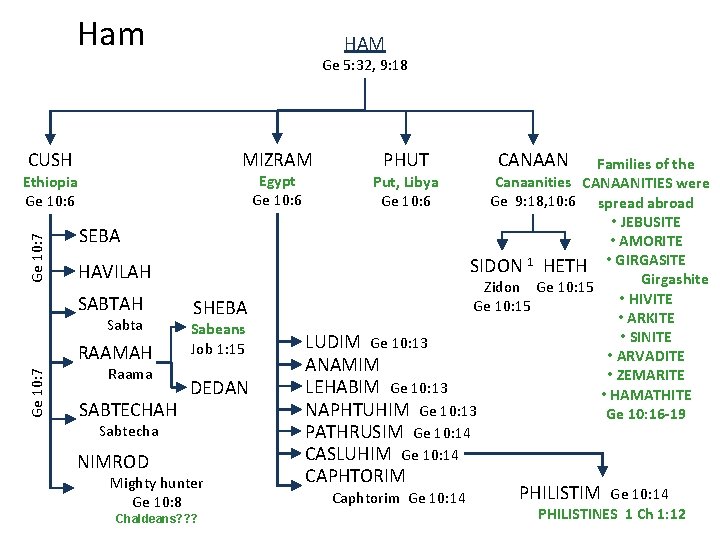 Ham HAM Ge 5: 32, 9: 18 MIZRAM CUSH Ge 10: 7 Ethiopia Ge