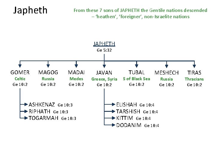 Japheth From these 7 sons of JAPHETH the Gentile nations descended – ‘heathen’, ‘foreigner’,